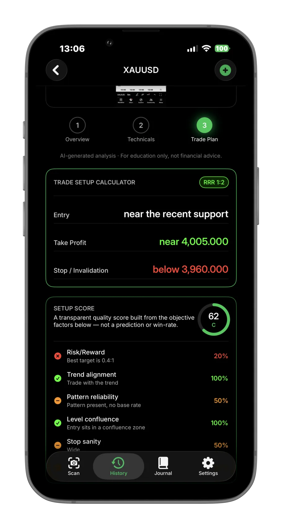 A CandleScan trade plan with entry, stop loss and take-profit levels